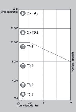 4 Geometrisk utforming 31 401 Generelt Tunnelene skiller seg fra veg i dagen blant annet gjennom forhold som: liten eller ingen sideaktivitet andre forhold vinterstid jevne lysforhold over døgnet og