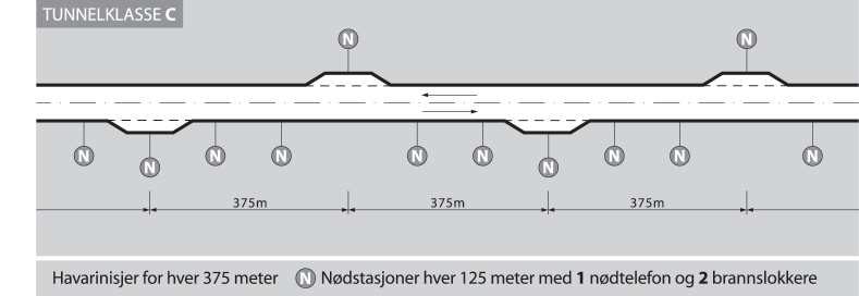 64 I tabell 6.1 er det angitt hvilke krav som stilles for å oppnå minimum sikkerhetsnivå i de ulike tunnelklasser. En fylt sirkel betyr at tiltak skal etableres.