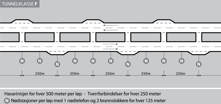 65 Figur 6.4 Nisjer og utstyr, tunnelklasse D Figur 6.