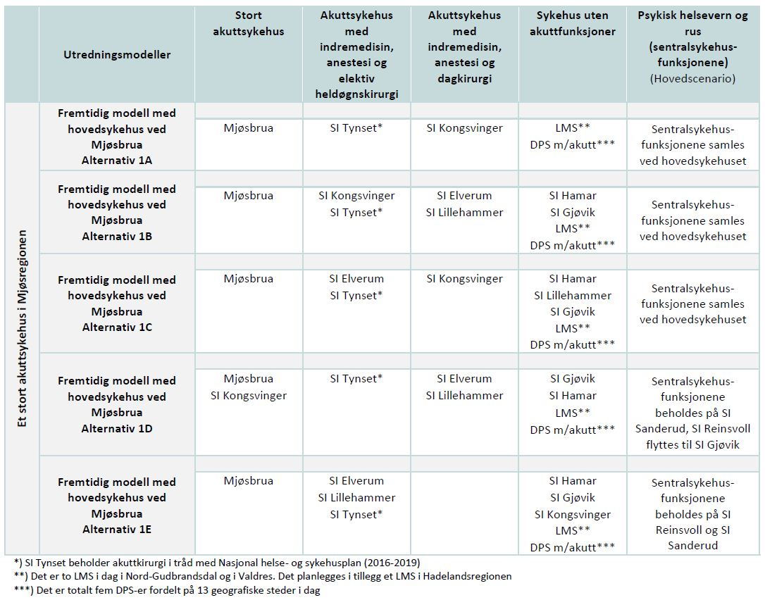Tabell 1, Utredningsalternativ, fremtidig modell med nytt hovedsykehus ved Mjøsbrua Hovedsykehusmodellene er vurdert til å ha samlet sett god oppfyllelse av effektmålene, bedre enn ved to- og