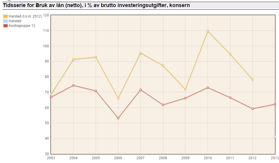 VIRKSOMHETSPLAN 2015-2018 Lånefinansieringsgraden vil gå litt ned I økonomiplanperioden, men den samme utviklingen vil også andre kommuner ha.