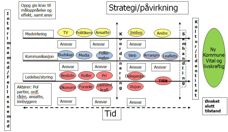 1.5 Metode Planen vil endres og oppdateres i tråd med avklaringer eller behov som kommer i løpet av prosessen/omstillingen. Planen er generisk og revideres kontinuerlig i takt med progresjon.