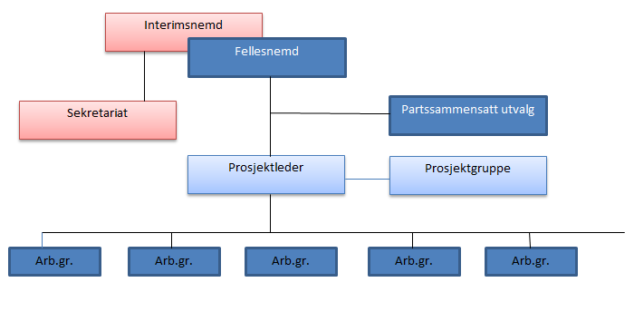 2.2 Interimnemnd Interimnemnda har en løsning med 6 representanter fra Hammerfest kommune og 5 representanter fra Kvalsund kommune.