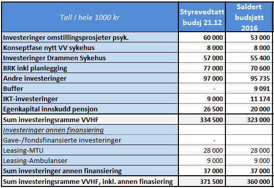 Investeringsbudsjett Investeringsnivået er avhengig av tilgjengelig likviditet.