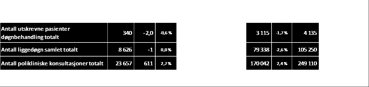 Hittil i år er det produsert 2,37 poeng pr månedsverk. Dette er i tråd med budsjett og foran samme periode i fjor. Prognosen for året gir DRG-poeng pr månedsverk i tråd med plan.