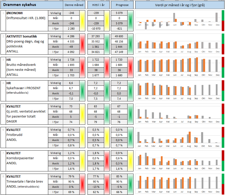 DRAMMEN SYKEHUS Sammendrag per 30.september 2016 Kommentarer til måltavlen Økonomi Drammen sykehus er pr september 0,2 MNOK bak budsjett.