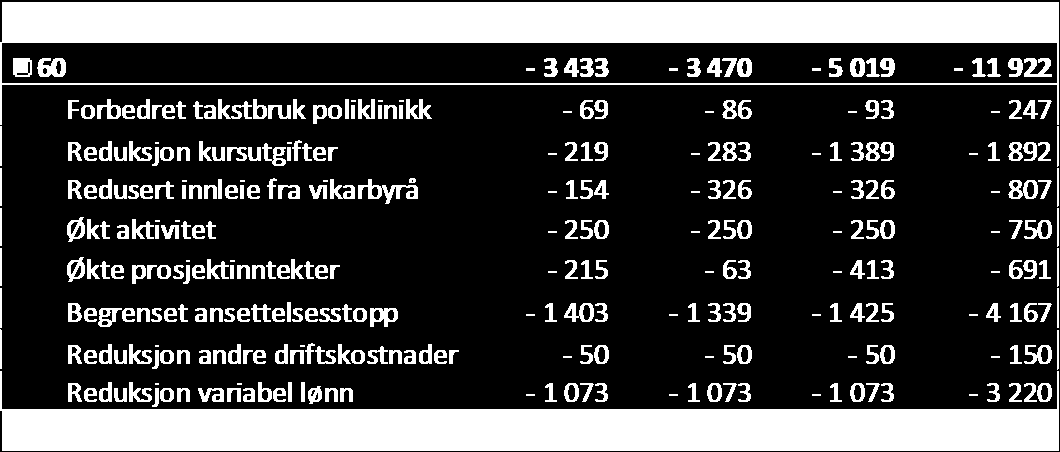 kortsiktige tiltak som må erstattes av mer permanente, strukturelle tiltak.