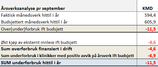 Analyse av bemanningsutvikling Hittil i år har klinikken brukt 11,5 månedsverk mindre enn budsjettert.