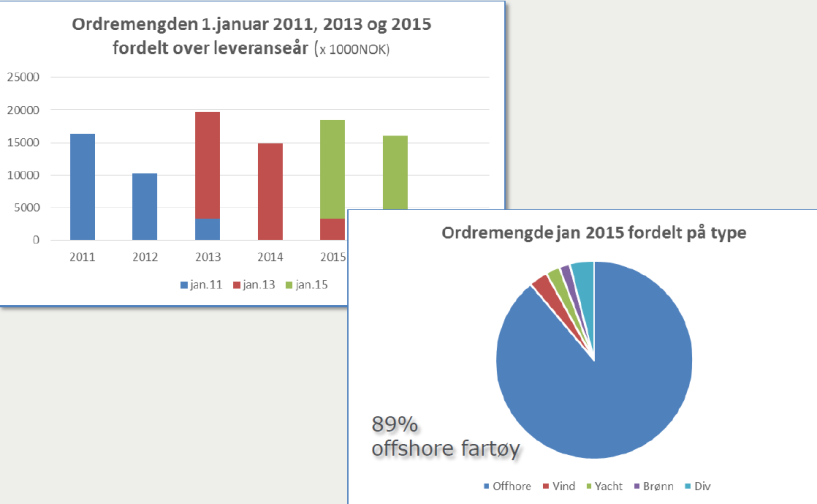 Norge norske verfts ordrereserve holder stand Ordrereserven ved norsk