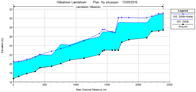 16 Figur 9. Resulterende profil fra vannlinjeberegning for 200års flom med og uten klimatillegg for den analyserte strekningen av Lærdalselvi ved eksisterende situasjon. Figur 10.