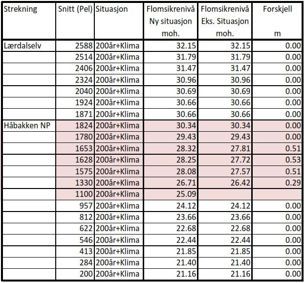 20 Tabell 13. Endring i teoretisk flomsikre nivå mellom eksisterende og ny situasjon ved 200år flom med klimatillegg. 4.