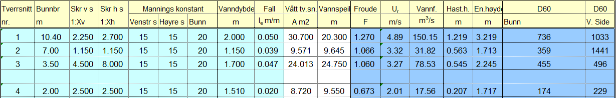 21 5 NYTT BEKKELØP FOR KJERRINGGJEL Kjerringgjel vil ikke endres som konsekvens av planlagt oppfylling i prosjektets område. Bekken skal beholdes som åpen flomvei. Eksisterende bekk var oppmålt ifm.