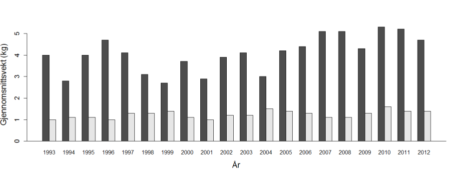 fram at mellomlaks og storlaks har blitt mer dominerende i fangstene relativt til smålaks (figur 4.1.2)