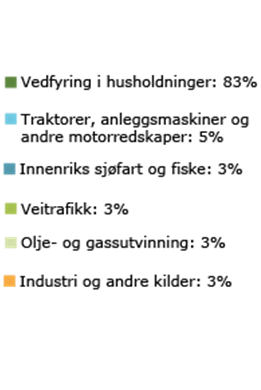 Første utslippsregnskap for BC/OC Utslipp av svart karbon