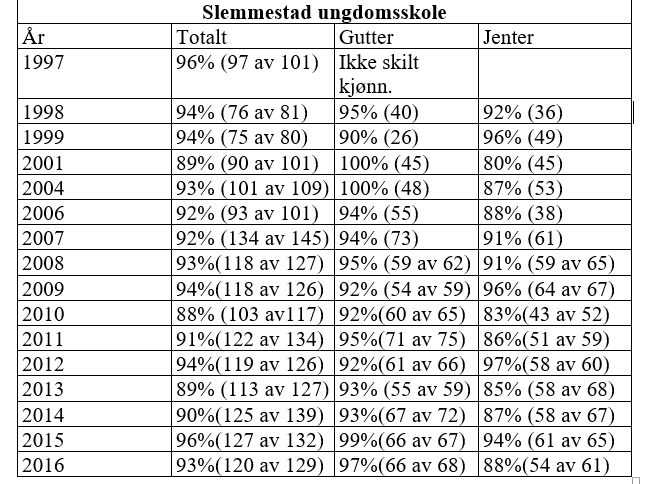 Resultat av Spørreundersøkelsen i 10.