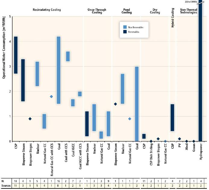 Rationale for our study Water consumption from energy generation: Source: IPCC SRREN, 2011 Lack of clear methodology identified: IPCC (2011, Chapter 5, page 44) states that allocation schemes for