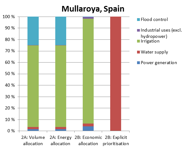 Rationale for our study Resultat: Kor stor andel av totalt vannforbruk bør kvar funksjon belastast med?