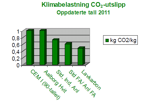 CO2 redusert sement Som f.