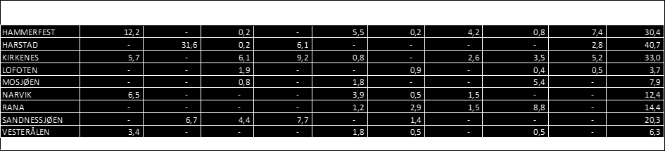 3.3 Forskjeller i kostnader per DRG-poeng 2014 for lokalsykehusene I tabellene 7 og 8 er vist kostnadsforskjell målt i mill kr mot gjennomsnittlig og laveste nivå innenfor hvert fagområde for de