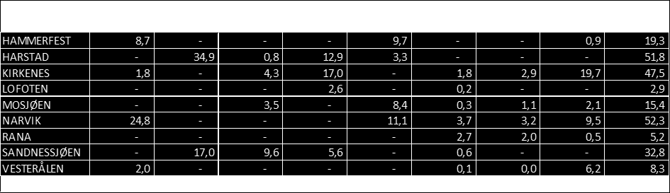 Tabell 9 Forskjell i arbeidsproduktivitet 2013 og 2014 ved lokalsykehusene i Helse Nord målt mot gjennomsnittlig arbeidsproduktivitet innenfor de ulike fagområdene, årsverk 2014 2013 Mottak/