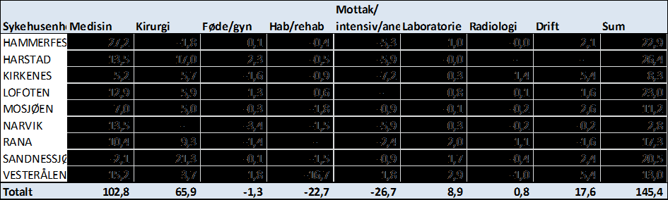 Tabell 10 Forskjell i arbeidsproduktivitet 2013 og 2014 ved lokalsykehusene i Helse Nord målt mot enhetene med høyest arbeidsproduktivitet innenfor de ulike fagområdene, årsverk 2014 2013 Mottak/