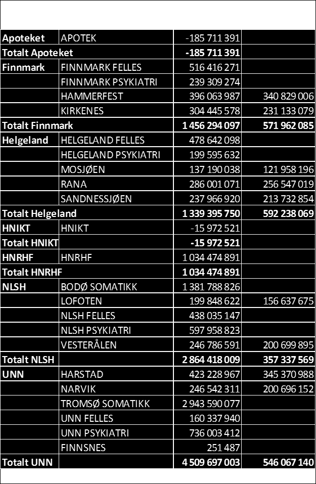 Tabell 1 Samlet kostnadsgrunnlag og kostnadsgrunnlag som inngår i sammenligningen i 2014 Som det går frem av tabell 6 er det forskjell i kostnadsnivået i de to kolonnene for de sykehusenhetene som