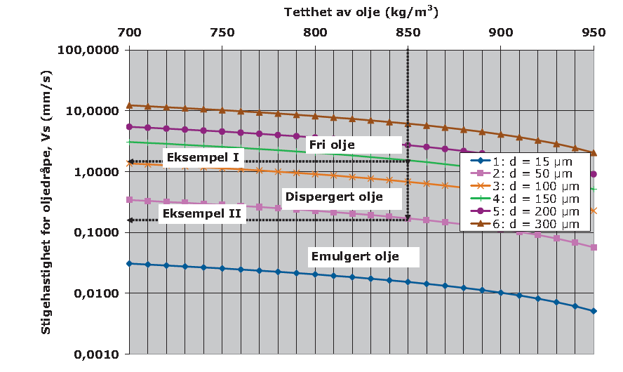 Stigehastighet Hvis dråpediameteren er 150 µm, vil oljedråpen bruke ca.11 minutter på å stige 1 m.