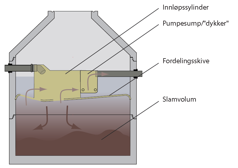 Slamavskiller Konvensjonell 3 kamret Basal slamavskiller Oppholdstiden er dimensjonerende 1.