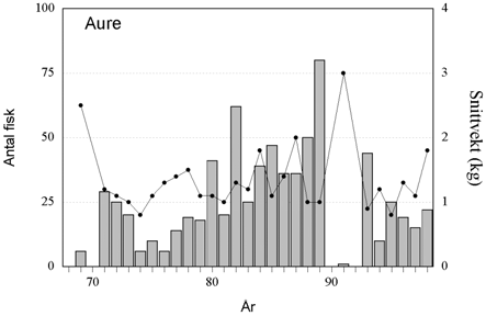Presmolttettleik og smoltalder Presmolttettleiken i Jondalselva var hausten 1999 etter våre berekningar 14,9 laks (±0,9) og 16,2 (±3,6) aure, totalt 30,5 (±2,5) per 100 m 2.