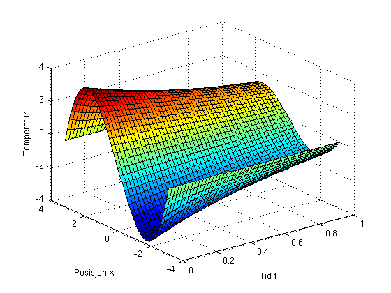 Figur 1: Løsning av varmeligningen som i teksten.