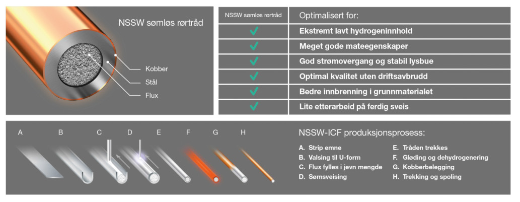 NSSW (Nittetsu) sømløse, flux -og metallpulverfylte rørtråder Sømløse, fluxfylte rørtråder har helt siden de begynte å bli produsert kontinuerlig blitt tilpasset nye forhold og krav fra våre kunder.