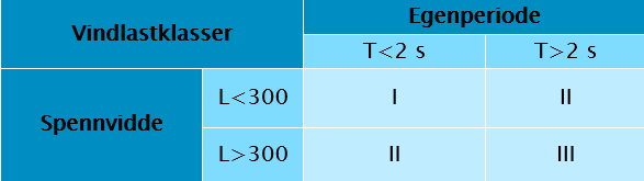 5.4.3 Vindlast Håndboka er delt inn i tre vindlastklasser: De aller