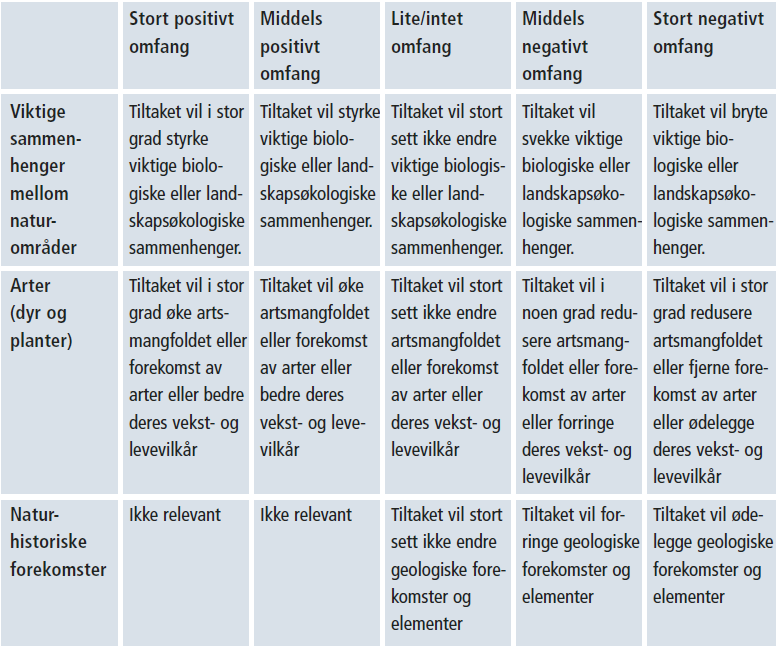 2.1.4 Omfang Omfangsvurderingene er et uttrykk for hvor store negative eller positive endringer det aktuelle tiltaket (alternativet) vil medføre for det enkelte område.