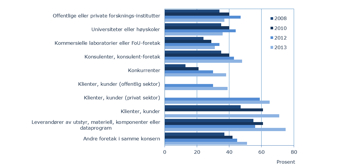 Samarbeid om FoU og innovasjon bedriftsperpektivet Samarbeidspartnere for FoU og innovasjon (2008-2013) Ca.