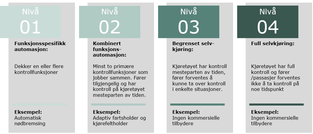 Den amerikanske transportsikkerhets-administrasjonen, NHTSA, har definert fire ulike nivåer av selvkjørende teknologi som vises i Figur 52.