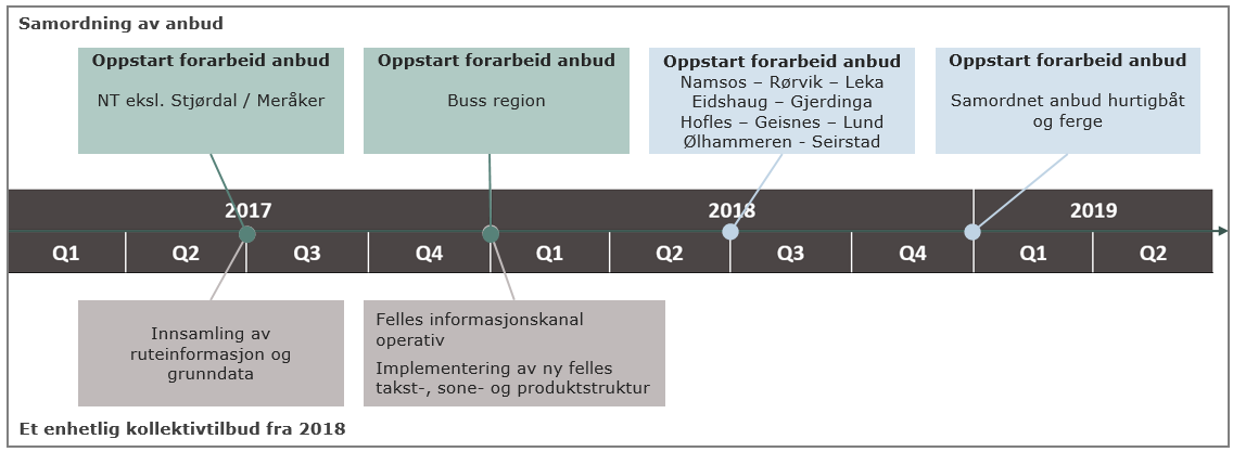 Figur 63: Tidslinje med