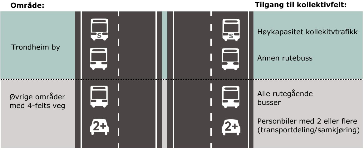 Forbedre infrastrukturen Forslag til strategi og tiltak for oppnåelse av delmål 2: Videreutvikle og forbedre infrastrukturen for kollektivtrafikken i Trøndelag Kollektive transportmidler skal tilby