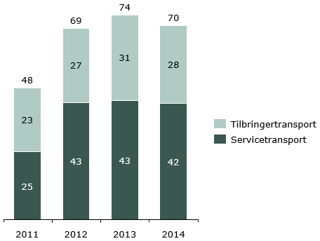 Fylkeskommunen har også benyttet seg av muligheten til å tilby den enkelte elev økonomisk kompensasjon for selv å stå for transport til og fra skolen.