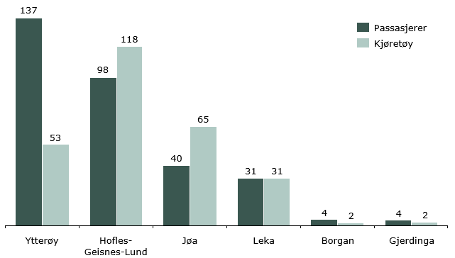 Figur 19: Ferge og hurtigbåt i Nord-Trøndelag 5.3.5 Ferge Rutetilbudet på ferge består av seks ulike ruter som frakter både passasjerer og kjøretøy. Det er stor variasjon i både behov og kapasitet.