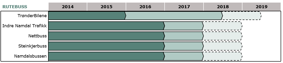 Eksisterende kontrakter fylkeskommunalt tilbud En oversikt over når dagens kontrakter i Nord-Trøndelag og Sør-Trøndelag løper ut vises i Figur 37.