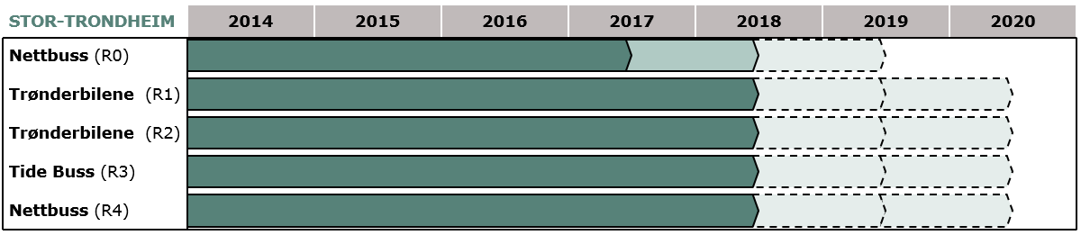 Figur 40: Kontraktsoversikt med varighet og opsjonsmuligheter i Sør-Trøndelag region, skoleskyss, hurtigbåt og ferge. (*FNS eier 51% av Kystekspressen) 5.7.