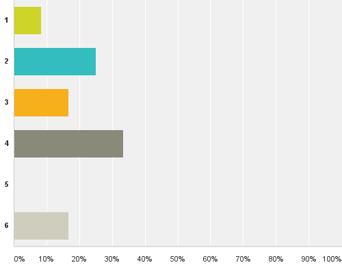 IT systemet som jeg fikk til bruk i forsøksperioden var meget nyttig for å redusere overforbruket og unngå ekstra kostnader.