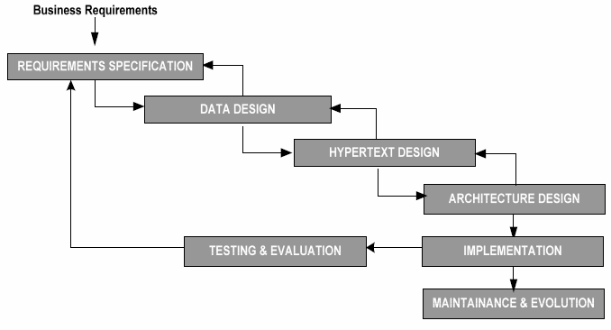 Utviklingssyklus Utviklingsprosessen består av flere faser Fasene benyttes iterativt.