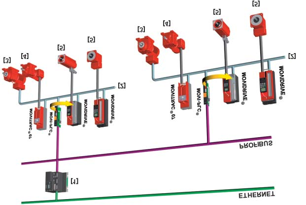 Innledning 2 Bruk av modulstyring Opsjonskortet DHP11B kan også brukes for desentralisert automatisering av en maskinmodul ( figuren under).