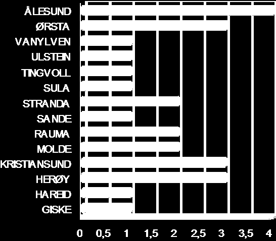 Totale føretak i Møre og Romsdal