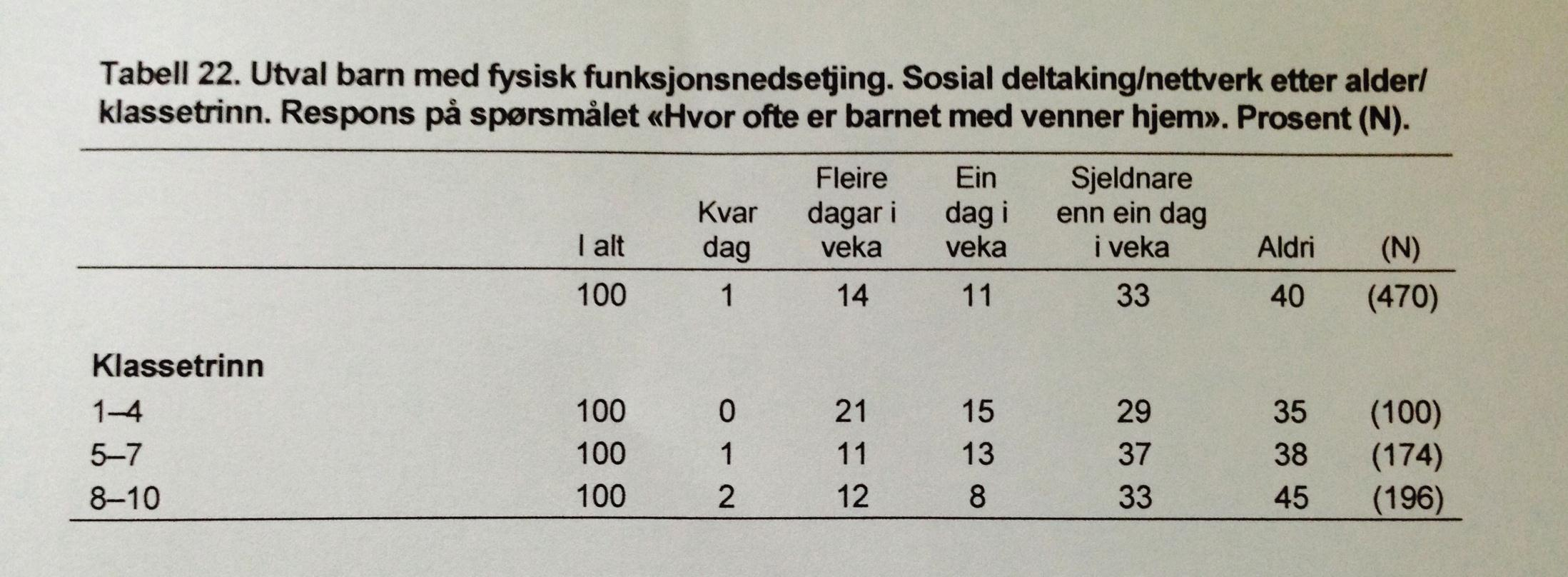 Sosial deltagelse og funksjonsnedsettelse Langt igjen?