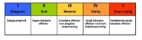 Figur 1. Miljøgifter i tilstandsvurdering (kilde: Klima- og forurensingsdirektoratet). 1.1.1 Økologisk tilstandsklassifisering Kystvannet i Norge er klassifisert mht.