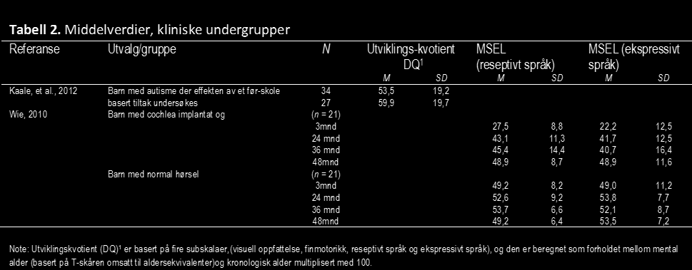 Normer Ingen relevante publikasjoner. Validitet Det er to norske studier som kan tenkes å belyse testens begrepsvaliditet.