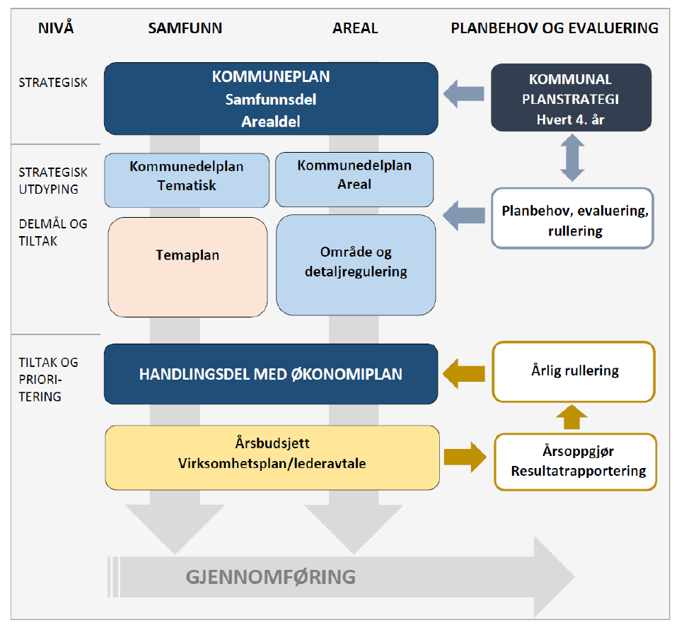 2. Kommunenes plansystem og planstatus 2.1.