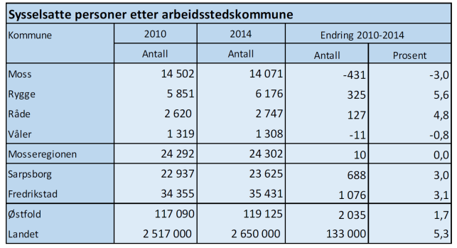 Verdiskaping og kompetanse Utviklingstrekk: Næringslivet i Moss og Rygge har de siste ti-årene vært i omstilling med store strukturelle endringer og nedgang i antall arbeidsplasser i industrien.